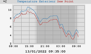 temperatures