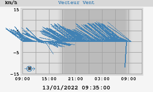 Wind Vector