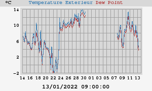 temperatures