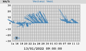 Wind Vector