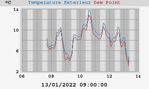 temperatures