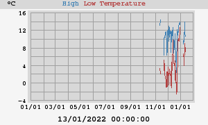 Daily highs and lows for the year Daily highs and lows for the year