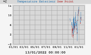 temperatures
