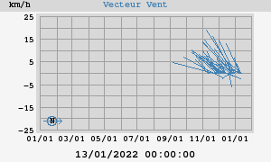 Wind Vector